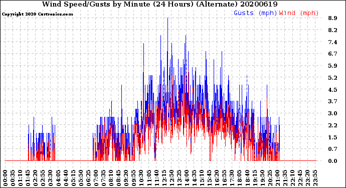 Milwaukee Weather Wind Speed/Gusts<br>by Minute<br>(24 Hours) (Alternate)