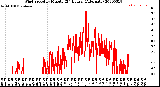 Milwaukee Weather Wind Speed<br>by Minute<br>(24 Hours) (Alternate)