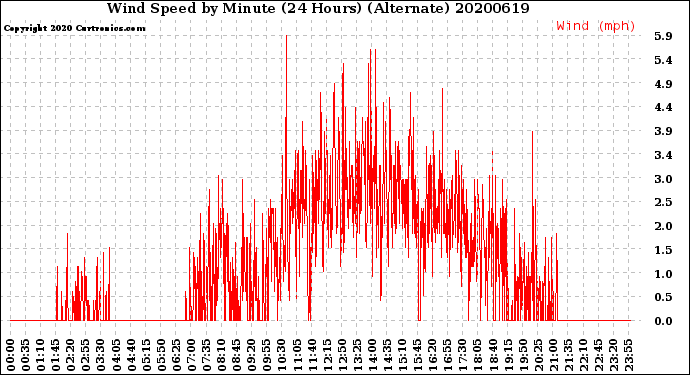 Milwaukee Weather Wind Speed<br>by Minute<br>(24 Hours) (Alternate)