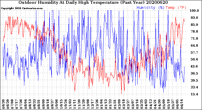 Milwaukee Weather Outdoor Humidity<br>At Daily High<br>Temperature<br>(Past Year)