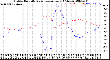 Milwaukee Weather Outdoor Humidity<br>vs Temperature<br>Every 5 Minutes