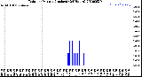 Milwaukee Weather Rain<br>per Minute<br>(Inches)<br>(24 Hours)