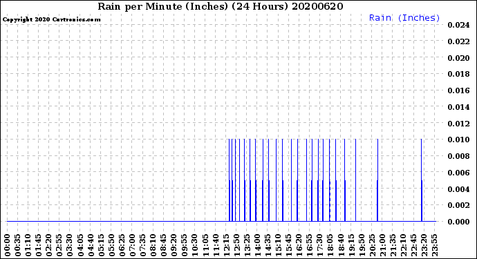 Milwaukee Weather Rain<br>per Minute<br>(Inches)<br>(24 Hours)