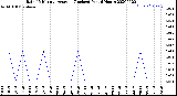 Milwaukee Weather Rain<br>15 Minute Average<br>(Inches)<br>Past 6 Hours