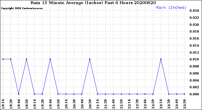 Milwaukee Weather Rain<br>15 Minute Average<br>(Inches)<br>Past 6 Hours