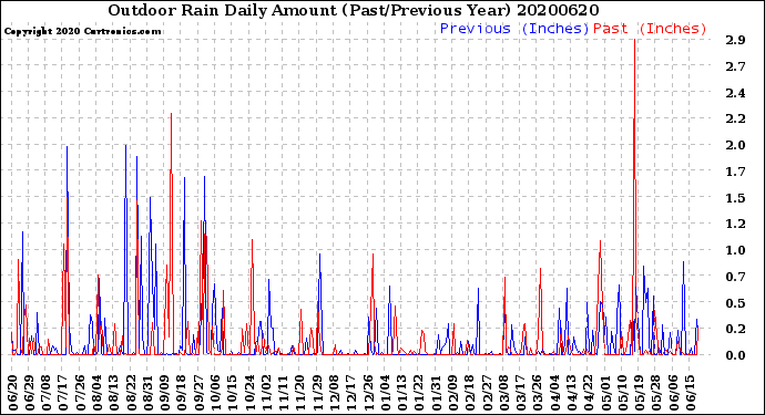 Milwaukee Weather Outdoor Rain<br>Daily Amount<br>(Past/Previous Year)