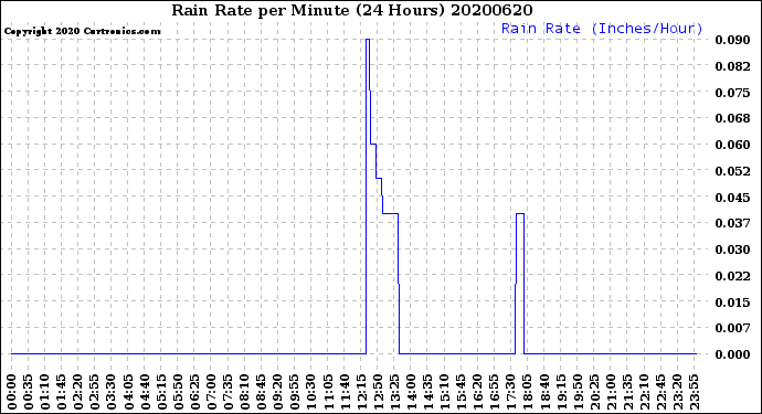 Milwaukee Weather Rain Rate<br>per Minute<br>(24 Hours)