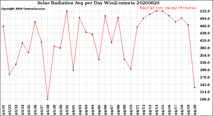 Milwaukee Weather Solar Radiation<br>Avg per Day W/m2/minute