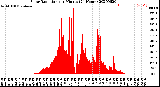 Milwaukee Weather Solar Radiation<br>per Minute<br>(24 Hours)