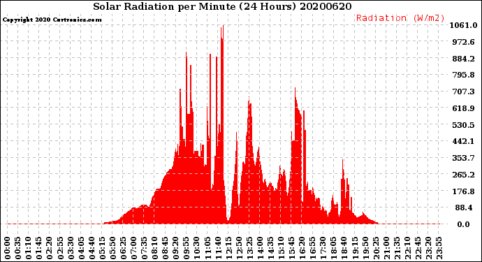 Milwaukee Weather Solar Radiation<br>per Minute<br>(24 Hours)