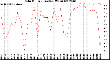 Milwaukee Weather Solar Radiation<br>per Day KW/m2