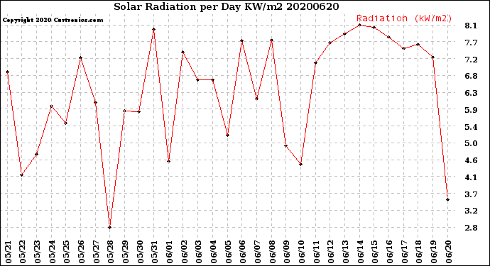 Milwaukee Weather Solar Radiation<br>per Day KW/m2