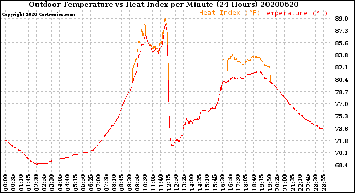 Milwaukee Weather Outdoor Temperature<br>vs Heat Index<br>per Minute<br>(24 Hours)
