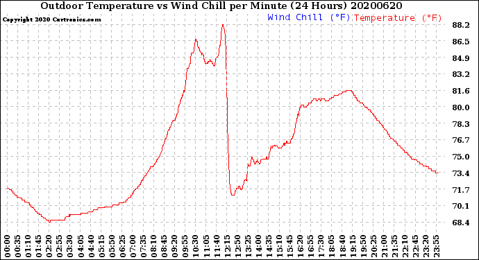 Milwaukee Weather Outdoor Temperature<br>vs Wind Chill<br>per Minute<br>(24 Hours)