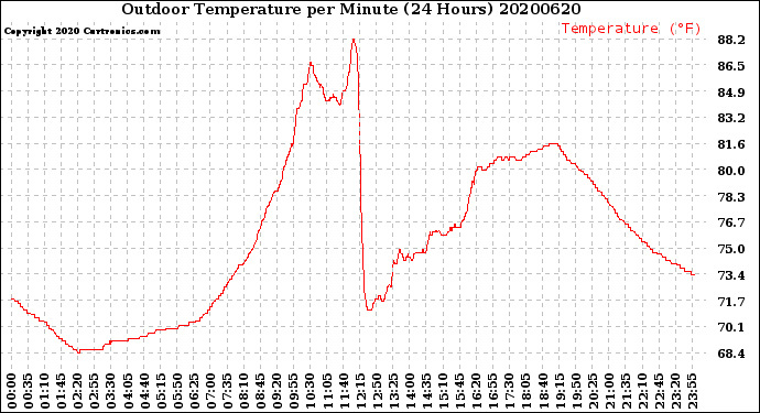 Milwaukee Weather Outdoor Temperature<br>per Minute<br>(24 Hours)