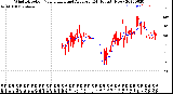 Milwaukee Weather Wind Direction<br>Normalized and Average<br>(24 Hours) (New)