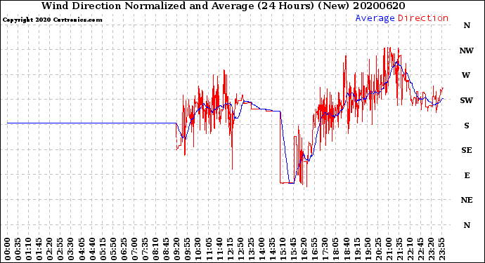 Milwaukee Weather Wind Direction<br>Normalized and Average<br>(24 Hours) (New)