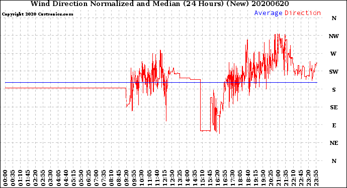 Milwaukee Weather Wind Direction<br>Normalized and Median<br>(24 Hours) (New)