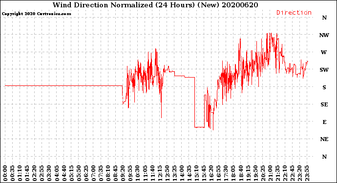 Milwaukee Weather Wind Direction<br>Normalized<br>(24 Hours) (New)