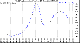 Milwaukee Weather Wind Chill<br>Hourly Average<br>(24 Hours)