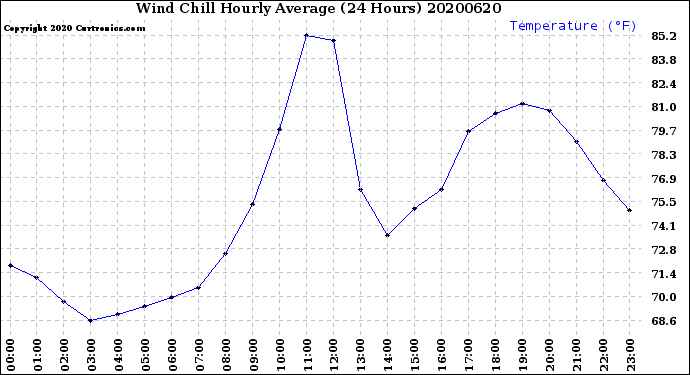 Milwaukee Weather Wind Chill<br>Hourly Average<br>(24 Hours)