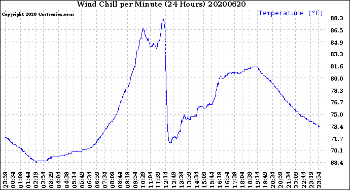 Milwaukee Weather Wind Chill<br>per Minute<br>(24 Hours)