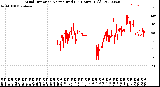 Milwaukee Weather Wind Direction<br>Normalized<br>(24 Hours) (Old)