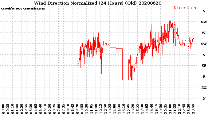 Milwaukee Weather Wind Direction<br>Normalized<br>(24 Hours) (Old)