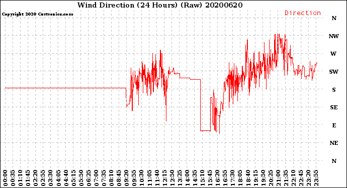 Milwaukee Weather Wind Direction<br>(24 Hours) (Raw)