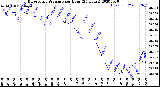 Milwaukee Weather Barometric Pressure<br>per Hour<br>(24 Hours)