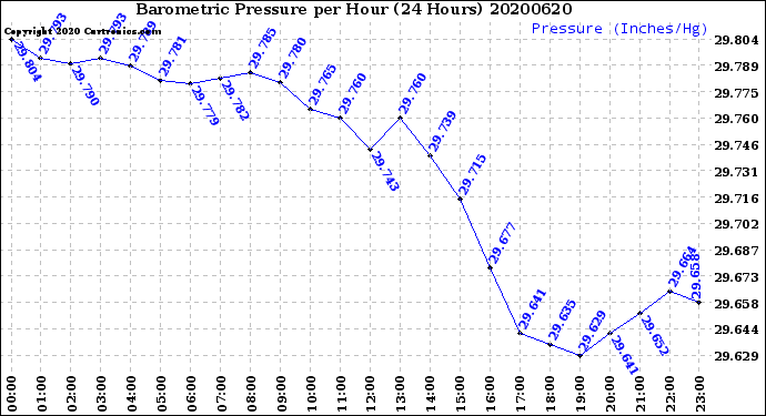 Milwaukee Weather Barometric Pressure<br>per Hour<br>(24 Hours)