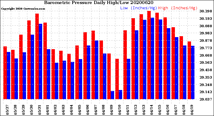 Milwaukee Weather Barometric Pressure<br>Daily High/Low