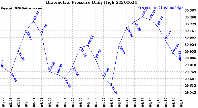 Milwaukee Weather Barometric Pressure<br>Daily High