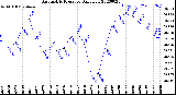 Milwaukee Weather Barometric Pressure<br>Daily Low