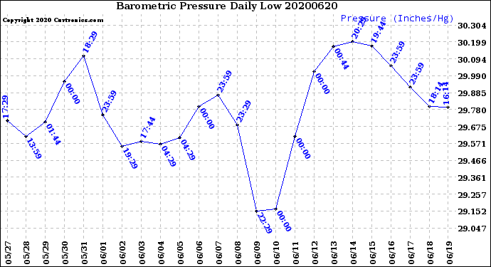 Milwaukee Weather Barometric Pressure<br>Daily Low