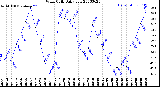 Milwaukee Weather Wind Chill<br>Daily Low