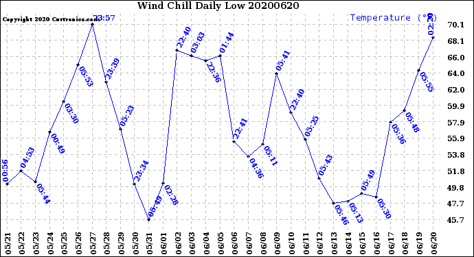 Milwaukee Weather Wind Chill<br>Daily Low
