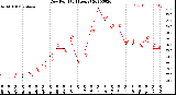 Milwaukee Weather Dew Point<br>(24 Hours)