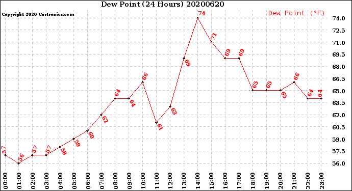 Milwaukee Weather Dew Point<br>(24 Hours)