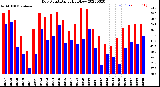 Milwaukee Weather Dew Point<br>Daily High/Low