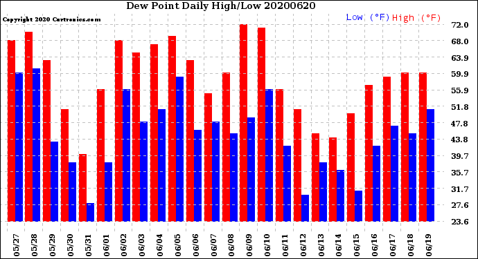 Milwaukee Weather Dew Point<br>Daily High/Low