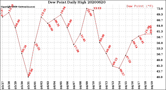 Milwaukee Weather Dew Point<br>Daily High