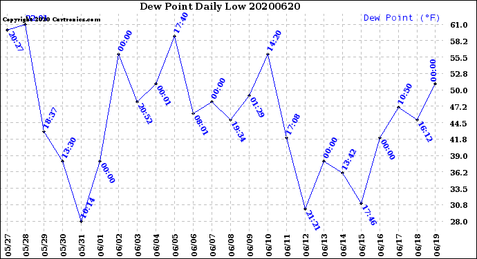Milwaukee Weather Dew Point<br>Daily Low