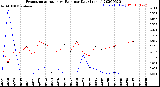 Milwaukee Weather Evapotranspiration<br>vs Rain per Day<br>(Inches)