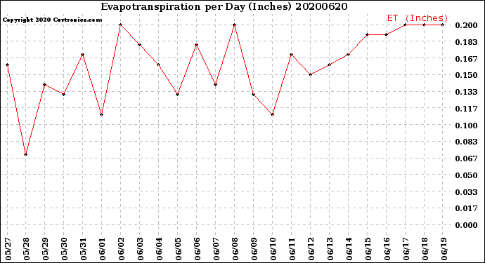 Milwaukee Weather Evapotranspiration<br>per Day (Inches)