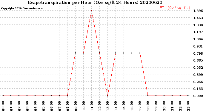 Milwaukee Weather Evapotranspiration<br>per Hour<br>(Ozs sq/ft 24 Hours)