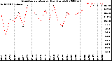 Milwaukee Weather Evapotranspiration<br>per Day (Ozs sq/ft)