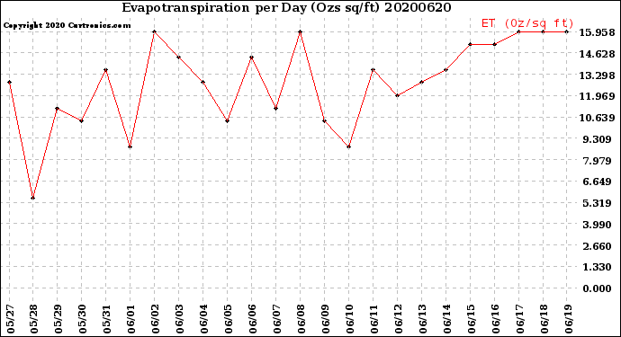 Milwaukee Weather Evapotranspiration<br>per Day (Ozs sq/ft)