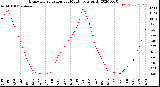 Milwaukee Weather Evapotranspiration<br>per Month (qts sq/ft)