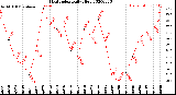 Milwaukee Weather Heat Index<br>Daily High